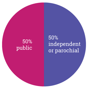 High Schools 50% public, 50% independent or parochial