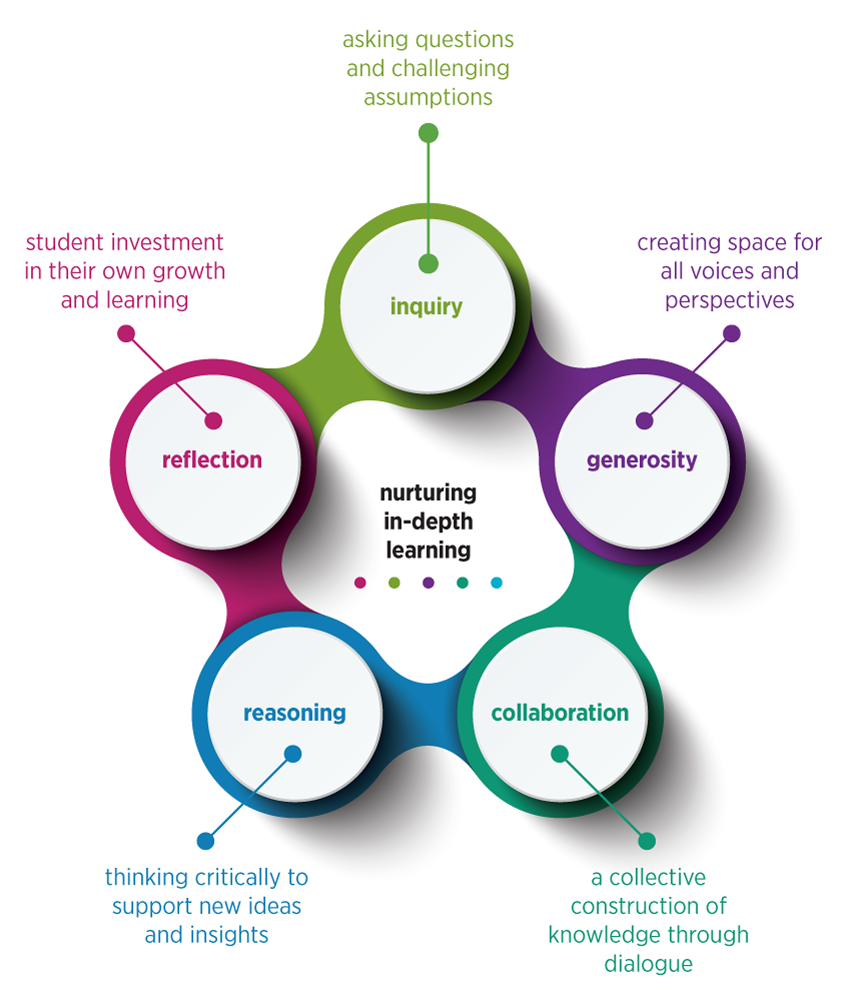 socratic seminar diagram